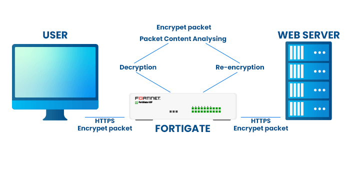 SSL-TLS techniques on Fortinet Firewalls