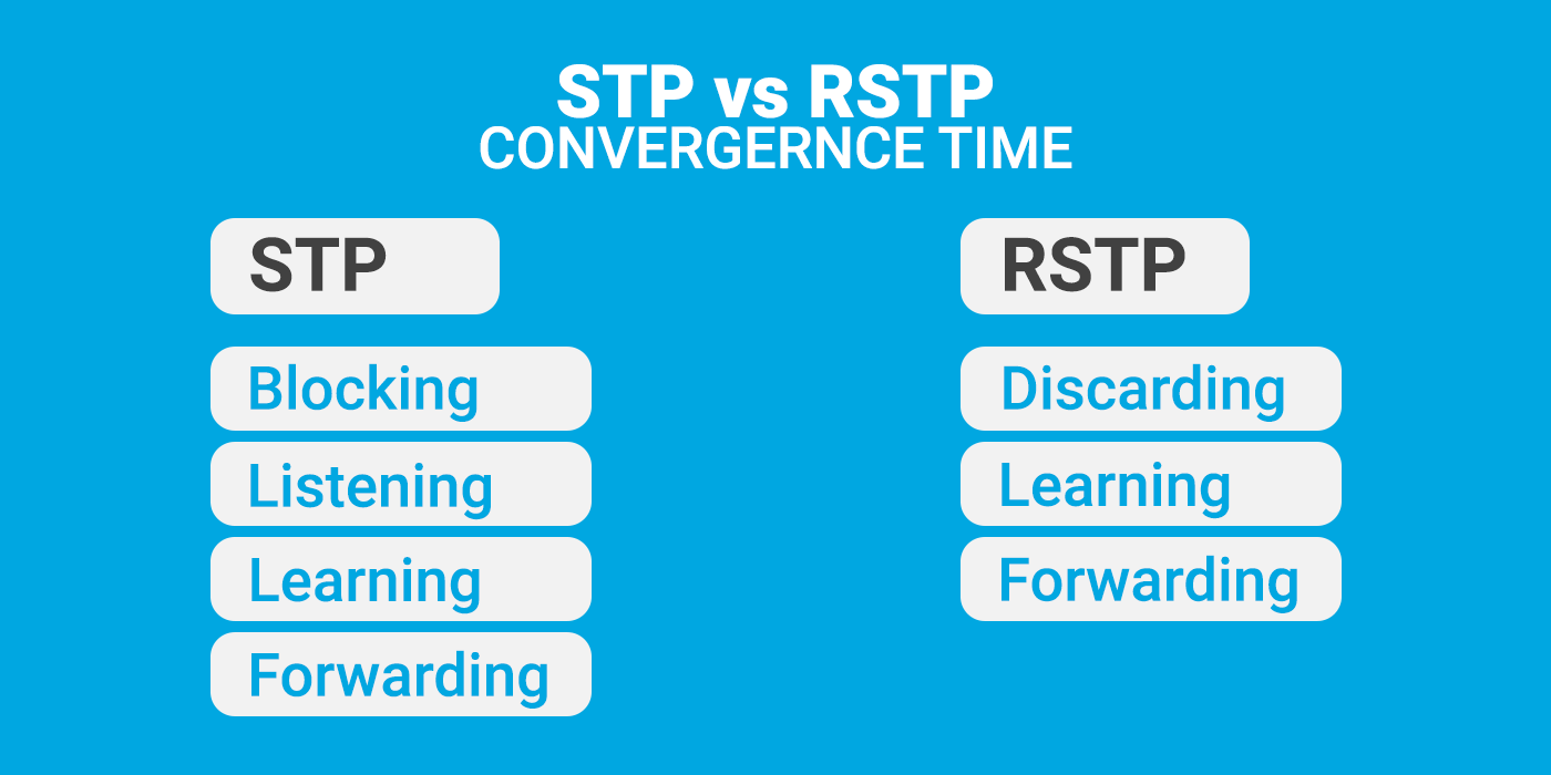 Spanning Tree vs. RSTP Convergence Time