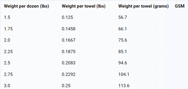 calculate towel GSM from Weight per dozen