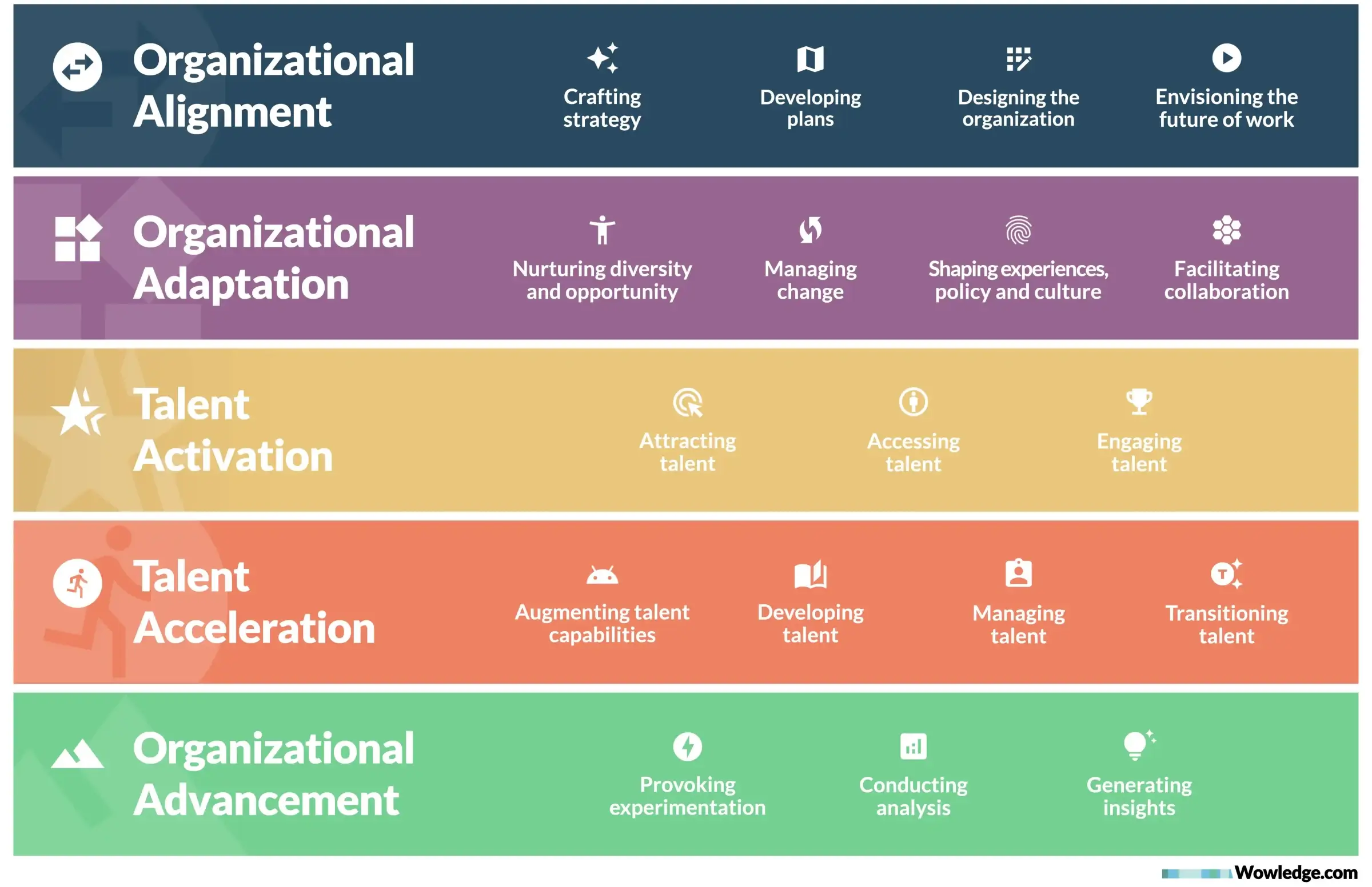 Wowledge's integrated talent and organizational sustainment framework