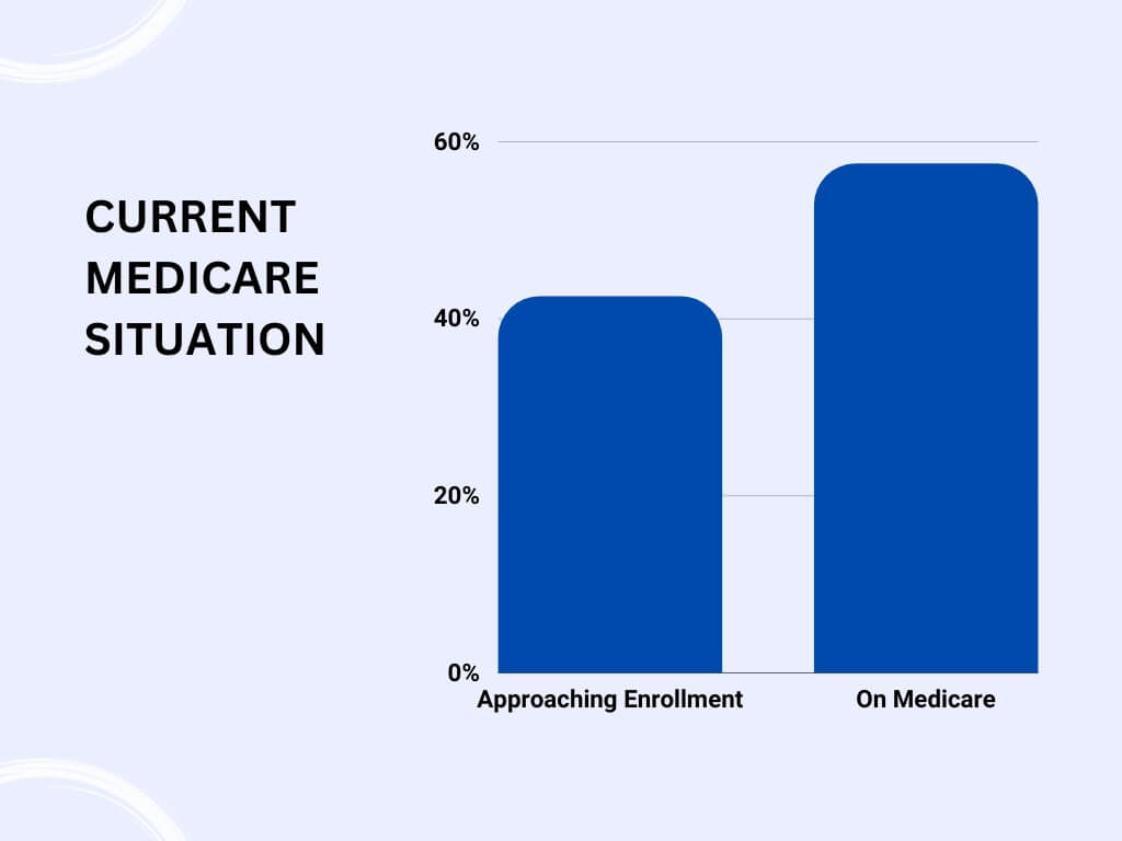 Medicare Situation Analysis Comparison