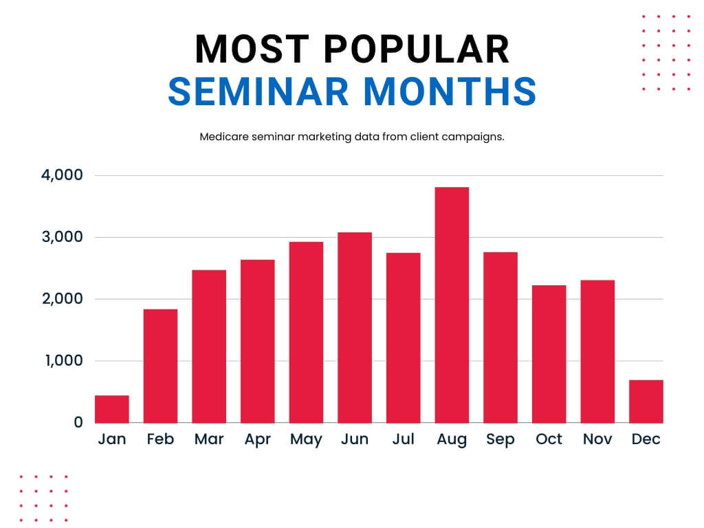 Most Popular Medicare Seminar Months Analysis