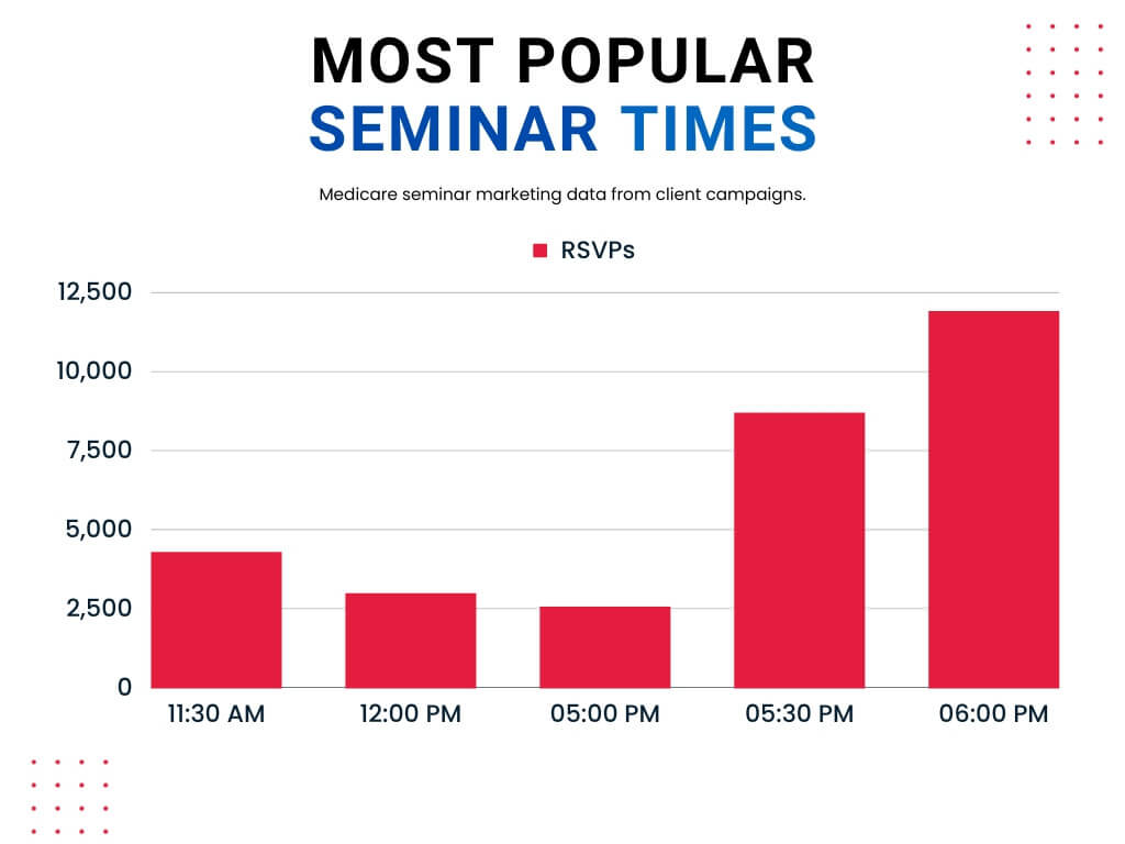 Seminar Timing Analysis Chart