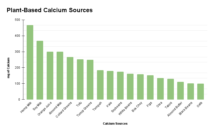 Discover an array of plant-based calcium sources that outshine traditional dairy. From leafy greens and nuts to fortified plant milks, each option not only boasts higher calcium content than dairy / cow's milk but also brings a wealth of additional nutrients to the table. It's a win-win for your bones and overall well-being.